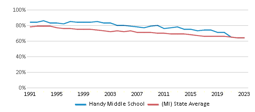 This chart displays the percentage of White students in Handy Middle School and the percentage of White public school students in Michigan by year, with the latest 2022-23 school year data. This chart displays the percentage of White students in Handy Middle School and the percentage of White public school students in Michigan by year, with the latest 2022-23 school year data.