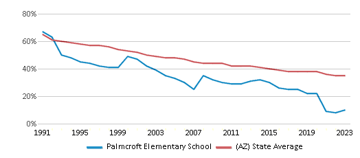 This chart displays the percentage of White students in Palmcroft Elementary School and the percentage of White public school students in Arizona by year, with the latest 2022-23 school year data. This chart displays the percentage of White students in Palmcroft Elementary School and the percentage of White public school students in Arizona by year, with the latest 2022-23 school year data.