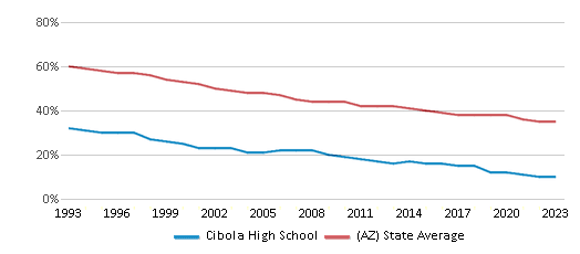 This chart displays the percentage of White students in Cibola High School and the percentage of White public school students in Arizona by year, with the latest 2022-23 school year data. This chart displays the percentage of White students in Cibola High School and the percentage of White public school students in Arizona by year, with the latest 2022-23 school year data.