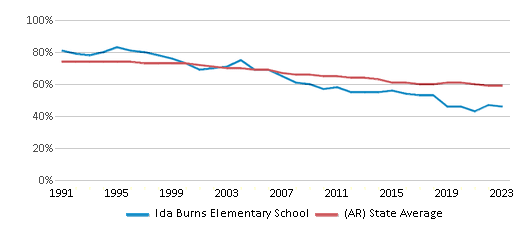 This chart displays the percentage of White students in Ida Burns Elementary School and the percentage of White public school students in Arkansas by year, with the latest 2022-23 school year data. This chart displays the percentage of White students in Ida Burns Elementary School and the percentage of White public school students in Arkansas by year, with the latest 2022-23 school year data.