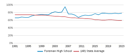 This chart displays the percentage of White students in Foreman High School and the percentage of White public school students in Arkansas by year, with the latest 2022-23 school year data. This chart displays the percentage of White students in Foreman High School and the percentage of White public school students in Arkansas by year, with the latest 2022-23 school year data.