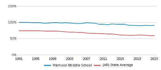 This chart displays the percentage of White students in Harrison Middle School and the percentage of White public school students in Arkansas by year, with the latest 2022-23 school year data. This chart displays the percentage of White students in Harrison Middle School and the percentage of White public school students in Arkansas by year, with the latest 2022-23 school year data.