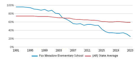 This chart displays the percentage of White students in Fox Meadow Elementary School and the percentage of White public school students in Arkansas by year, with the latest 2022-23 school year data. This chart displays the percentage of White students in Fox Meadow Elementary School and the percentage of White public school students in Arkansas by year, with the latest 2022-23 school year data.