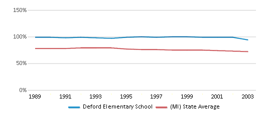 This chart displays the percentage of White students in Deford Elementary School and the percentage of White public school students in Michigan by year, with the latest 2002-03 school year data. This chart displays the percentage of White students in Deford Elementary School and the percentage of White public school students in Michigan by year, with the latest 2002-03 school year data.