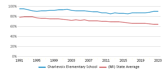 This chart displays the percentage of White students in Charlevoix Elementary School and the percentage of White public school students in Michigan by year, with the latest 2022-23 school year data. This chart displays the percentage of White students in Charlevoix Elementary School and the percentage of White public school students in Michigan by year, with the latest 2022-23 school year data.