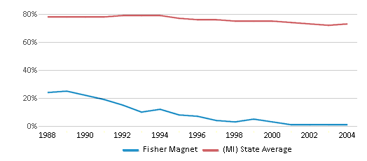 This chart displays the percentage of White students in Fisher Magnet and the percentage of White public school students in Michigan by year, with the latest 2003-04 school year data. This chart displays the percentage of White students in Fisher Magnet and the percentage of White public school students in Michigan by year, with the latest 2003-04 school year data.