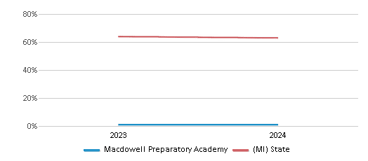 This chart presents a comparison of the percentage of students who identify as White at Macdowell Preparatory Academy, versus the percentage of public school students who identify as White in the Macdowell Preparatory Academy School District and in Michigan, utilizing data collected over several years with the most recent figures pertaining to the 2023-24 school year.