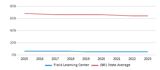 This chart displays the percentage of White students in Field Learning Center and the percentage of White public school students in Michigan by year, with the latest 2022-23 school year data. This chart displays the percentage of White students in Field Learning Center and the percentage of White public school students in Michigan by year, with the latest 2022-23 school year data.