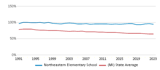This chart displays the percentage of White students in Northeastern Elementary School and the percentage of White public school students in Michigan by year, with the latest 2022-23 school year data. This chart displays the percentage of White students in Northeastern Elementary School and the percentage of White public school students in Michigan by year, with the latest 2022-23 school year data.