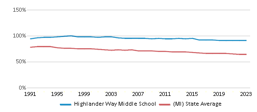 This chart displays the percentage of White students in Highlander Way Middle School and the percentage of White public school students in Michigan by year, with the latest 2022-23 school year data. This chart displays the percentage of White students in Highlander Way Middle School and the percentage of White public school students in Michigan by year, with the latest 2022-23 school year data.