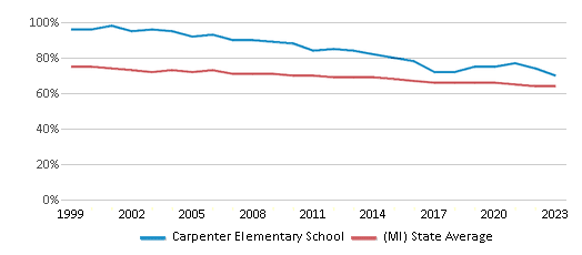 This chart displays the percentage of White students in Carpenter Elementary School and the percentage of White public school students in Michigan by year, with the latest 2022-23 school year data. This chart displays the percentage of White students in Carpenter Elementary School and the percentage of White public school students in Michigan by year, with the latest 2022-23 school year data.
