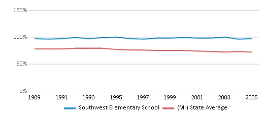 This chart displays the percentage of White students in Southwest Elementary School and the percentage of White public school students in Michigan by year, with the latest 2004-05 school year data. This chart displays the percentage of White students in Southwest Elementary School and the percentage of White public school students in Michigan by year, with the latest 2004-05 school year data.