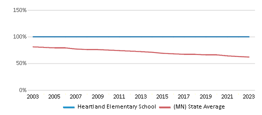 This chart displays the percentage of White students in Heartland Elementary School and the percentage of White public school students in Minnesota by year, with the latest 2022-23 school year data. This chart displays the percentage of White students in Heartland Elementary School and the percentage of White public school students in Minnesota by year, with the latest 2022-23 school year data.