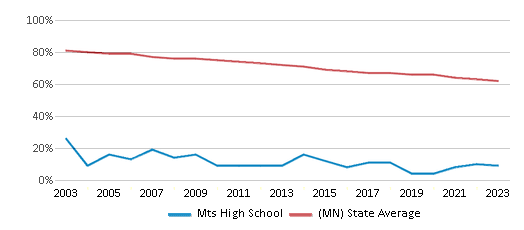 This chart displays the percentage of White students in Mts High School and the percentage of White public school students in Minnesota by year, with the latest 2022-23 school year data. This chart displays the percentage of White students in Mts High School and the percentage of White public school students in Minnesota by year, with the latest 2022-23 school year data.