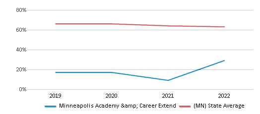 This chart displays the percentage of White students in Minneapolis Academy & Career Extend and the percentage of White public school students in Minnesota by year, with the latest 2021-22 school year data. This chart displays the percentage of White students in Minneapolis Academy & Career Extend and the percentage of White public school students in Minnesota by year, with the latest 2021-22 school year data.