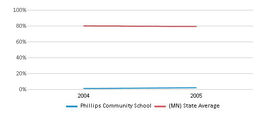 This chart displays the percentage of White students in Phillips Community School and the percentage of White public school students in Minnesota by year, with the latest 2004-05 school year data. This chart displays the percentage of White students in Phillips Community School and the percentage of White public school students in Minnesota by year, with the latest 2004-05 school year data.