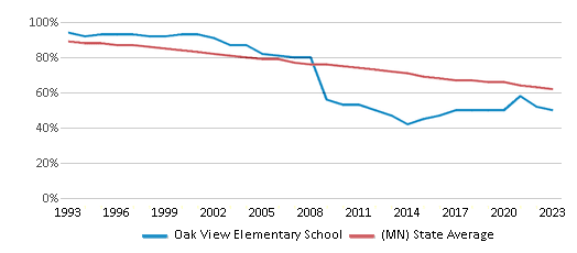 This chart displays the percentage of White students in Oak View Elementary School and the percentage of White public school students in Minnesota by year, with the latest 2022-23 school year data. This chart displays the percentage of White students in Oak View Elementary School and the percentage of White public school students in Minnesota by year, with the latest 2022-23 school year data.