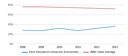 This chart displays the percentage of White students in Early Education-wheelock Elementary School and the percentage of White public school students in Minnesota by year, with the latest 2012-13 school year data. This chart displays the percentage of White students in Early Education-wheelock Elementary School and the percentage of White public school students in Minnesota by year, with the latest 2012-13 school year data.