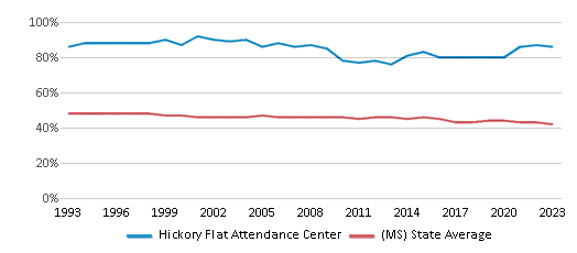 This chart displays the percentage of White students in Hickory Flat Attendance Center and the percentage of White public school students in Mississippi by year, with the latest 2022-23 school year data. This chart displays the percentage of White students in Hickory Flat Attendance Center and the percentage of White public school students in Mississippi by year, with the latest 2022-23 school year data.