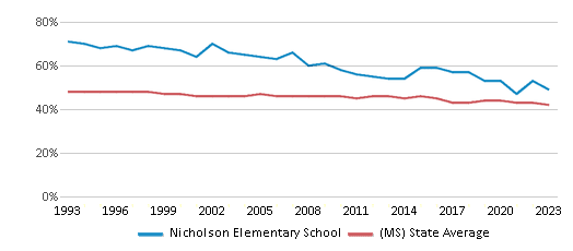 This chart displays the percentage of White students in Nicholson Elementary School and the percentage of White public school students in Mississippi by year, with the latest 2022-23 school year data. This chart displays the percentage of White students in Nicholson Elementary School and the percentage of White public school students in Mississippi by year, with the latest 2022-23 school year data.
