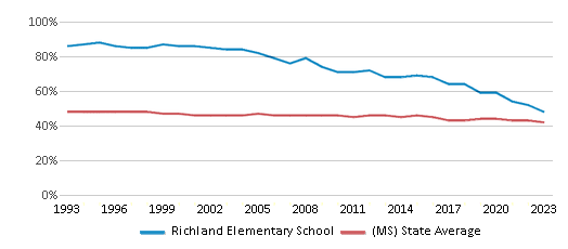 This chart displays the percentage of White students in Richland Elementary School and the percentage of White public school students in Mississippi by year, with the latest 2022-23 school year data. This chart displays the percentage of White students in Richland Elementary School and the percentage of White public school students in Mississippi by year, with the latest 2022-23 school year data.