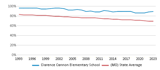 This chart displays the percentage of White students in Clarence Cannon Elementary School and the percentage of White public school students in Missouri by year, with the latest 2022-23 school year data. This chart displays the percentage of White students in Clarence Cannon Elementary School and the percentage of White public school students in Missouri by year, with the latest 2022-23 school year data.