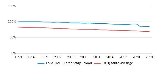 This chart displays the percentage of White students in Lone Dell Elementary School and the percentage of White public school students in Missouri by year, with the latest 2022-23 school year data. This chart displays the percentage of White students in Lone Dell Elementary School and the percentage of White public school students in Missouri by year, with the latest 2022-23 school year data.