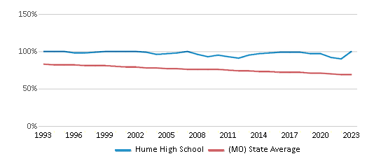 This chart displays the percentage of White students in Hume High School and the percentage of White public school students in Missouri by year, with the latest 2022-23 school year data. This chart displays the percentage of White students in Hume High School and the percentage of White public school students in Missouri by year, with the latest 2022-23 school year data.
