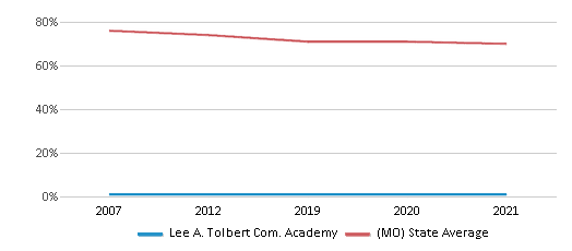 This chart displays the percentage of White students in Lee A. Tolbert Com. Academy and the percentage of White public school students in Missouri by year, with the latest 2020-21 school year data. This chart displays the percentage of White students in Lee A. Tolbert Com. Academy and the percentage of White public school students in Missouri by year, with the latest 2020-21 school year data.