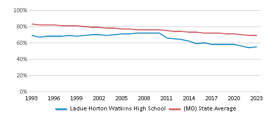 This chart displays the percentage of White students in Ladue Horton Watkins High School and the percentage of White public school students in Missouri by year, with the latest 2022-23 school year data. This chart displays the percentage of White students in Ladue Horton Watkins High School and the percentage of White public school students in Missouri by year, with the latest 2022-23 school year data.