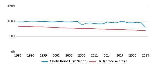 This chart displays the percentage of White students in Malta Bend High School and the percentage of White public school students in Missouri by year, with the latest 2022-23 school year data. This chart displays the percentage of White students in Malta Bend High School and the percentage of White public school students in Missouri by year, with the latest 2022-23 school year data.
