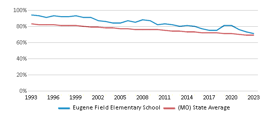 This chart displays the percentage of White students in Eugene Field Elementary School and the percentage of White public school students in Missouri by year, with the latest 2022-23 school year data. This chart displays the percentage of White students in Eugene Field Elementary School and the percentage of White public school students in Missouri by year, with the latest 2022-23 school year data.