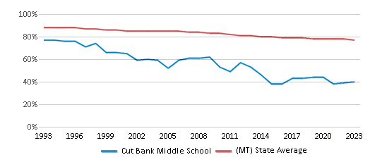 This chart displays the percentage of White students in Cut Bank Middle School and the percentage of White public school students in Montana by year, with the latest 2022-23 school year data. This chart displays the percentage of White students in Cut Bank Middle School and the percentage of White public school students in Montana by year, with the latest 2022-23 school year data.