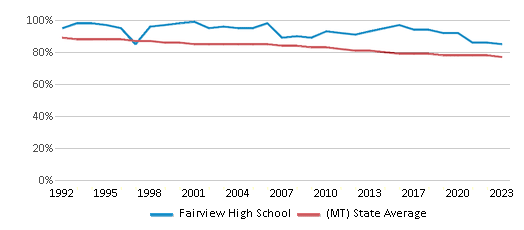 This chart displays the percentage of White students in Fairview High School and the percentage of White public school students in Montana by year, with the latest 2022-23 school year data. This chart displays the percentage of White students in Fairview High School and the percentage of White public school students in Montana by year, with the latest 2022-23 school year data.