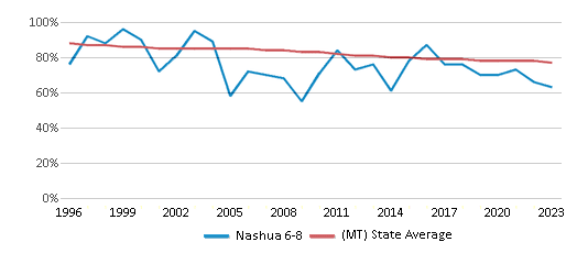 This chart displays the percentage of White students in Nashua 6-8 and the percentage of White public school students in Montana by year, with the latest 2022-23 school year data. This chart displays the percentage of White students in Nashua 6-8 and the percentage of White public school students in Montana by year, with the latest 2022-23 school year data.