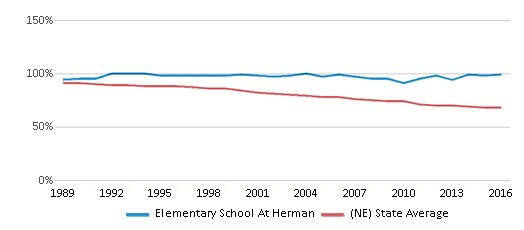 This chart displays the percentage of White students in Elementary School At Herman and the percentage of White public school students in Nebraska by year, with the latest 2015-16 school year data. This chart displays the percentage of White students in Elementary School At Herman and the percentage of White public school students in Nebraska by year, with the latest 2015-16 school year data.