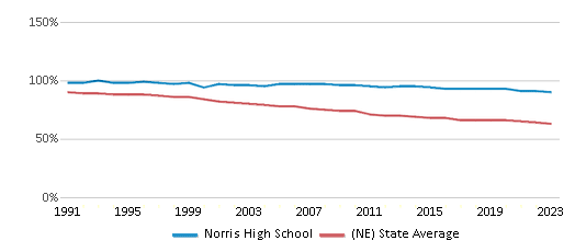 This chart displays the percentage of White students in Norris High School and the percentage of White public school students in Nebraska by year, with the latest 2022-23 school year data. This chart displays the percentage of White students in Norris High School and the percentage of White public school students in Nebraska by year, with the latest 2022-23 school year data.