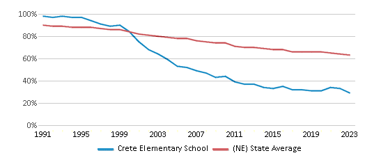 This chart displays the percentage of White students in Crete Elementary School and the percentage of White public school students in Nebraska by year, with the latest 2022-23 school year data. This chart displays the percentage of White students in Crete Elementary School and the percentage of White public school students in Nebraska by year, with the latest 2022-23 school year data.