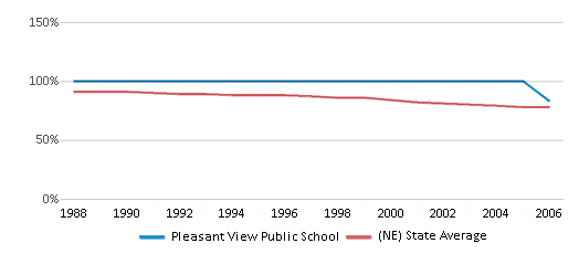 This chart displays the percentage of White students in Pleasant View Public School and the percentage of White public school students in Nebraska by year, with the latest 2005-06 school year data. This chart displays the percentage of White students in Pleasant View Public School and the percentage of White public school students in Nebraska by year, with the latest 2005-06 school year data.