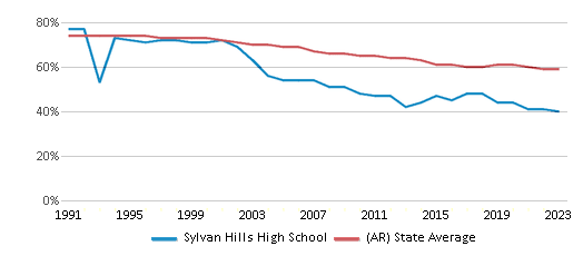 This chart displays the percentage of White students in Sylvan Hills High School and the percentage of White public school students in Arkansas by year, with the latest 2022-23 school year data. This chart displays the percentage of White students in Sylvan Hills High School and the percentage of White public school students in Arkansas by year, with the latest 2022-23 school year data.