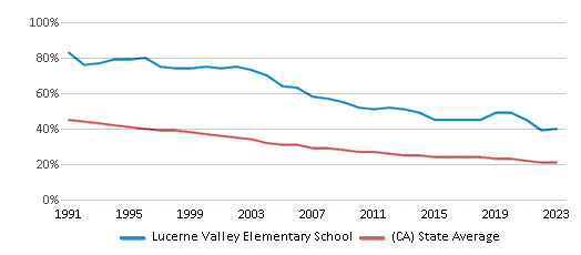 This chart displays the percentage of White students in Lucerne Valley Elementary School and the percentage of White public school students in California by year, with the latest 2022-23 school year data. This chart displays the percentage of White students in Lucerne Valley Elementary School and the percentage of White public school students in California by year, with the latest 2022-23 school year data.