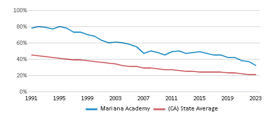 This chart displays the percentage of White students in Mariana Academy and the percentage of White public school students in California by year, with the latest 2022-23 school year data. This chart displays the percentage of White students in Mariana Academy and the percentage of White public school students in California by year, with the latest 2022-23 school year data.
