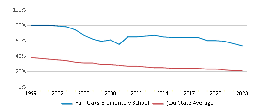 This chart displays the percentage of White students in Fair Oaks Elementary School and the percentage of White public school students in California by year, with the latest 2022-23 school year data. This chart displays the percentage of White students in Fair Oaks Elementary School and the percentage of White public school students in California by year, with the latest 2022-23 school year data.