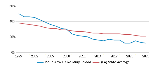 This chart displays the percentage of White students in Belleview Elementary School and the percentage of White public school students in California by year, with the latest 2022-23 school year data. This chart displays the percentage of White students in Belleview Elementary School and the percentage of White public school students in California by year, with the latest 2022-23 school year data.