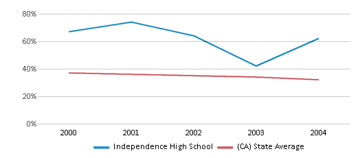 This chart displays the percentage of White students in Independence High School and the percentage of White public school students in California by year, with the latest 2003-04 school year data. This chart displays the percentage of White students in Independence High School and the percentage of White public school students in California by year, with the latest 2003-04 school year data.