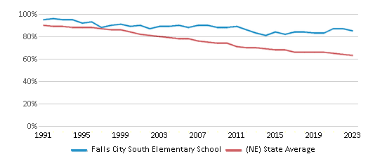 This chart displays the percentage of White students in Falls City South Elementary School and the percentage of White public school students in Nebraska by year, with the latest 2022-23 school year data. This chart displays the percentage of White students in Falls City South Elementary School and the percentage of White public school students in Nebraska by year, with the latest 2022-23 school year data.
