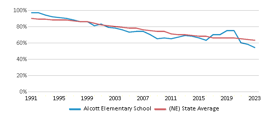 This chart displays the percentage of White students in Alcott Elementary School and the percentage of White public school students in Nebraska by year, with the latest 2022-23 school year data. This chart displays the percentage of White students in Alcott Elementary School and the percentage of White public school students in Nebraska by year, with the latest 2022-23 school year data.