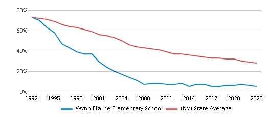 This chart displays the percentage of White students in Wynn Elaine Elementary School and the percentage of White public school students in Nevada by year, with the latest 2022-23 school year data. This chart displays the percentage of White students in Wynn Elaine Elementary School and the percentage of White public school students in Nevada by year, with the latest 2022-23 school year data.