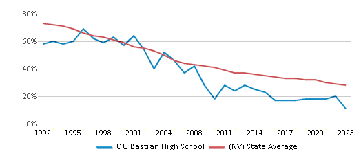 This chart displays the percentage of White students in C O Bastian High School and the percentage of White public school students in Nevada by year, with the latest 2022-23 school year data. This chart displays the percentage of White students in C O Bastian High School and the percentage of White public school students in Nevada by year, with the latest 2022-23 school year data.