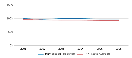 This chart displays the percentage of White students in Hampstead Pre School and the percentage of White public school students in New Hampshire by year, with the latest 2005-06 school year data. This chart displays the percentage of White students in Hampstead Pre School and the percentage of White public school students in New Hampshire by year, with the latest 2005-06 school year data.